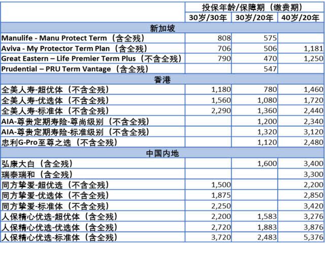 【共享】我的新加坡定时寿险投保阅历! 【共享】我的新加坡定时寿险投保阅历!